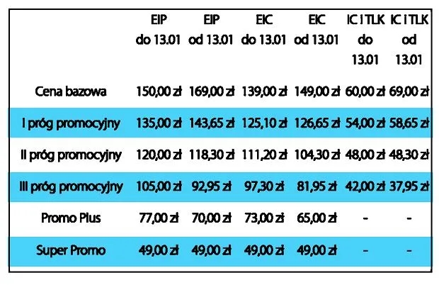 Ile kosztuje bilet miesięczny PKP? Sprawdź ceny i oszczędności