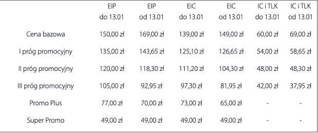 Ile kosztuje pendolino z Krakowa do Warszawy? Sprawdź ceny i promocje