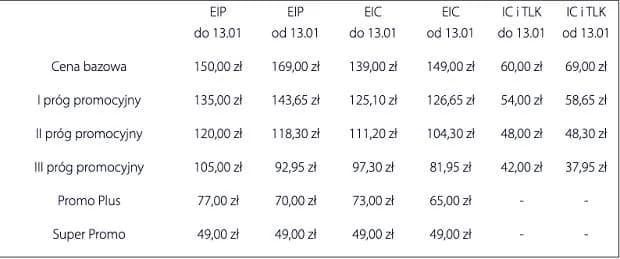 Ile kosztuje pendolino z Krakowa do Warszawy? Sprawdź ceny i promocje